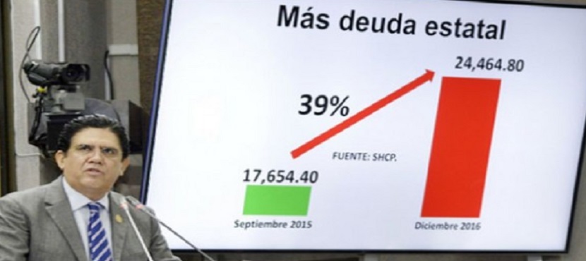 Sube deuda de Sonora 39% en 16 meses: PAN