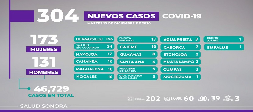 Registra Sonora 22 defunciones más y 304 nuevos casos de COVID-19