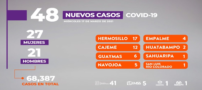 Confirma Secretaría de Salud 48 nuevos casos y 4 defunciones por COVID-19 en Sonora