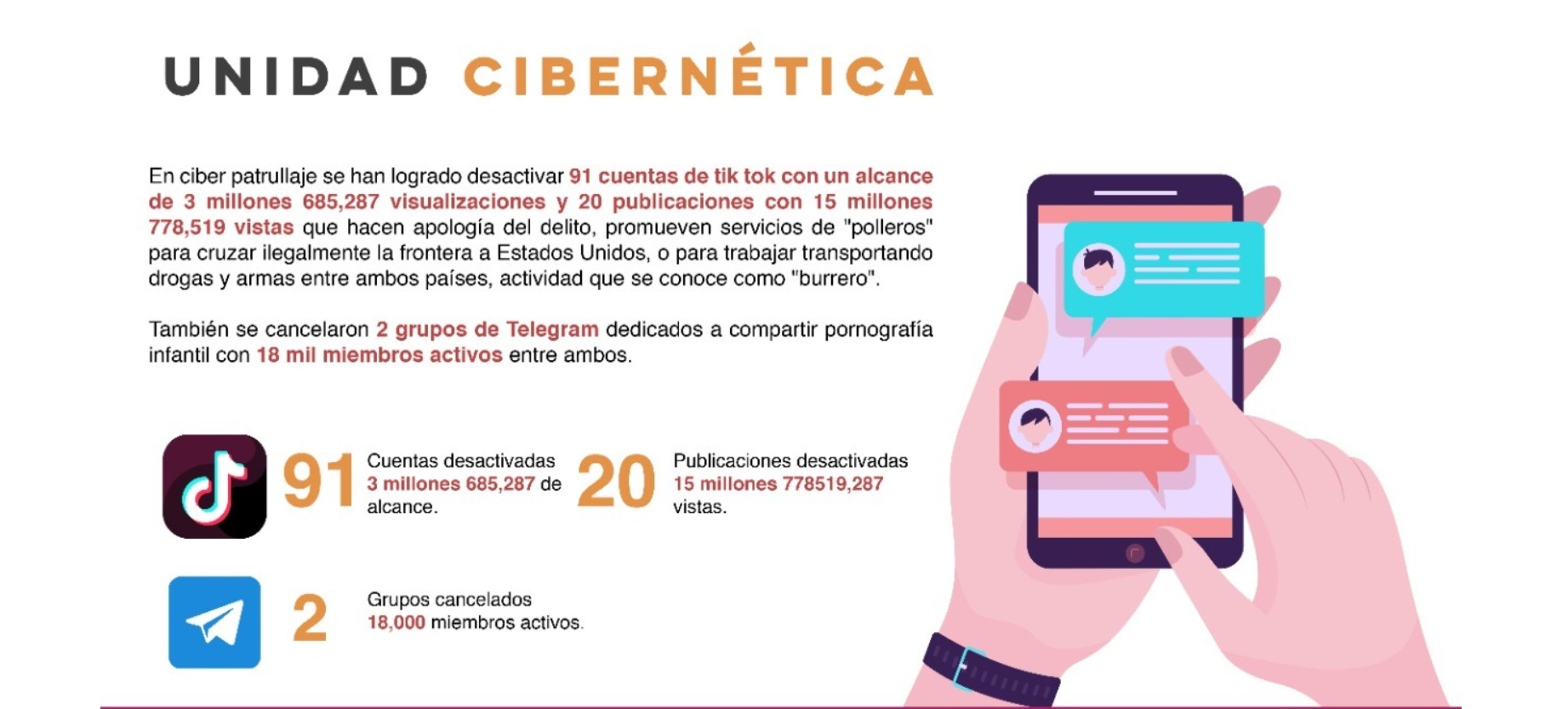 Logran desactivar 91 cuentas de TikTok y dos grupos de Telegram por ciberdelitos en Sonora