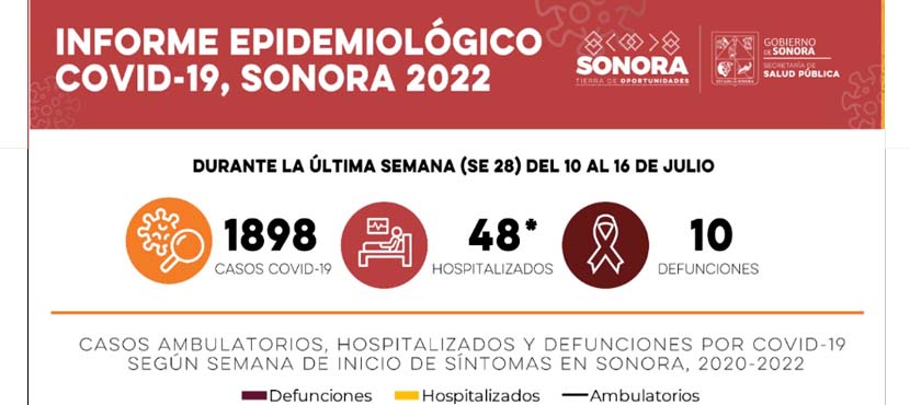 Salud Sonora confirma mil 898 casos de Covid-19 y diez defunciones