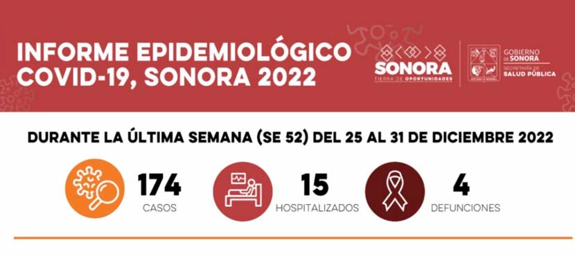Salud Sonora reporta 174 nuevos casos de Covid-19