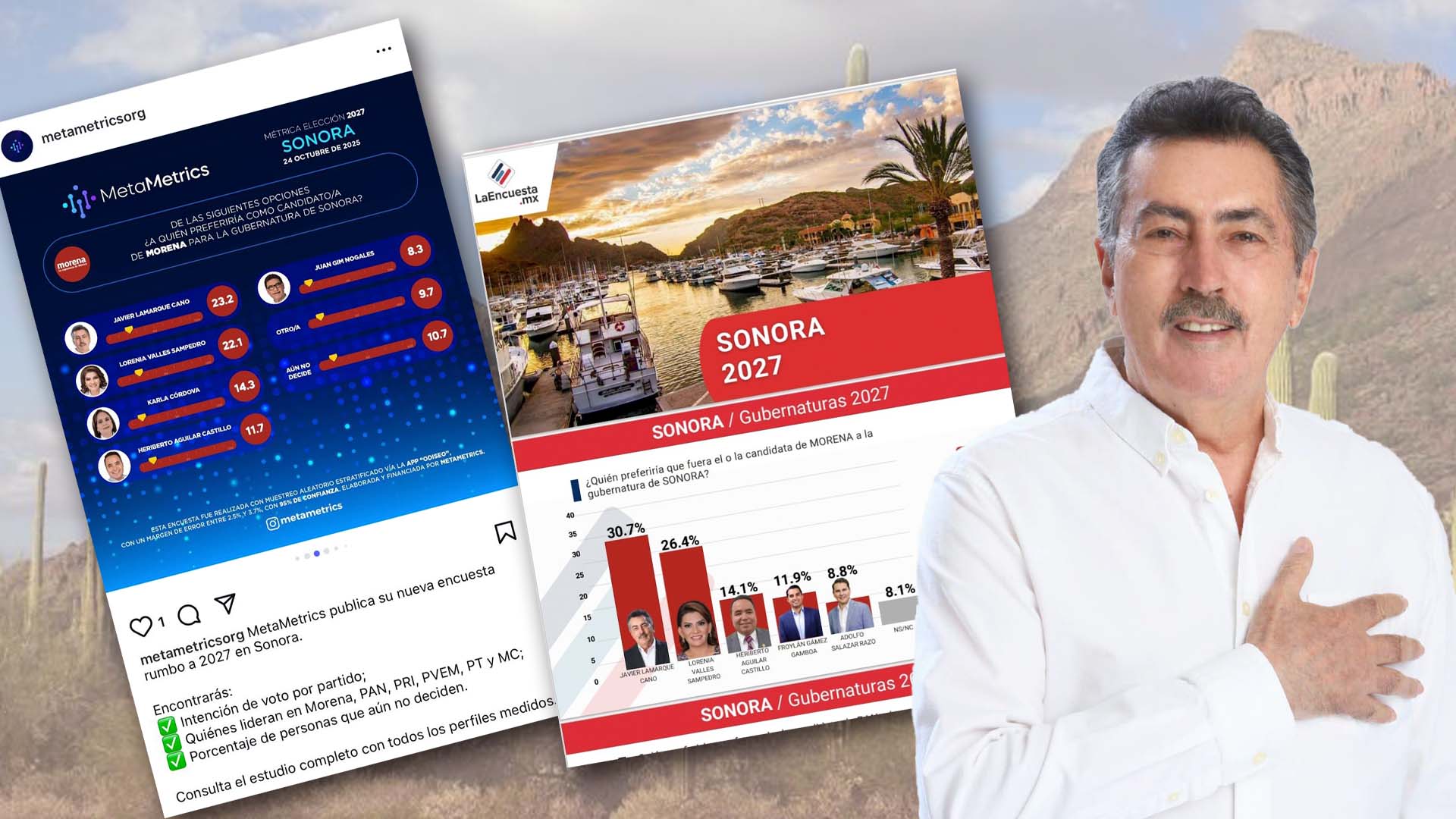 Lamarque toma la delantera rumbo a 2027, según dos encuestas: MetaMetrics y LaEncuestamx