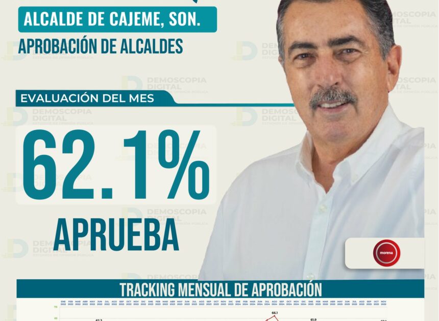 Lamarque lidera aprobación en Sonora