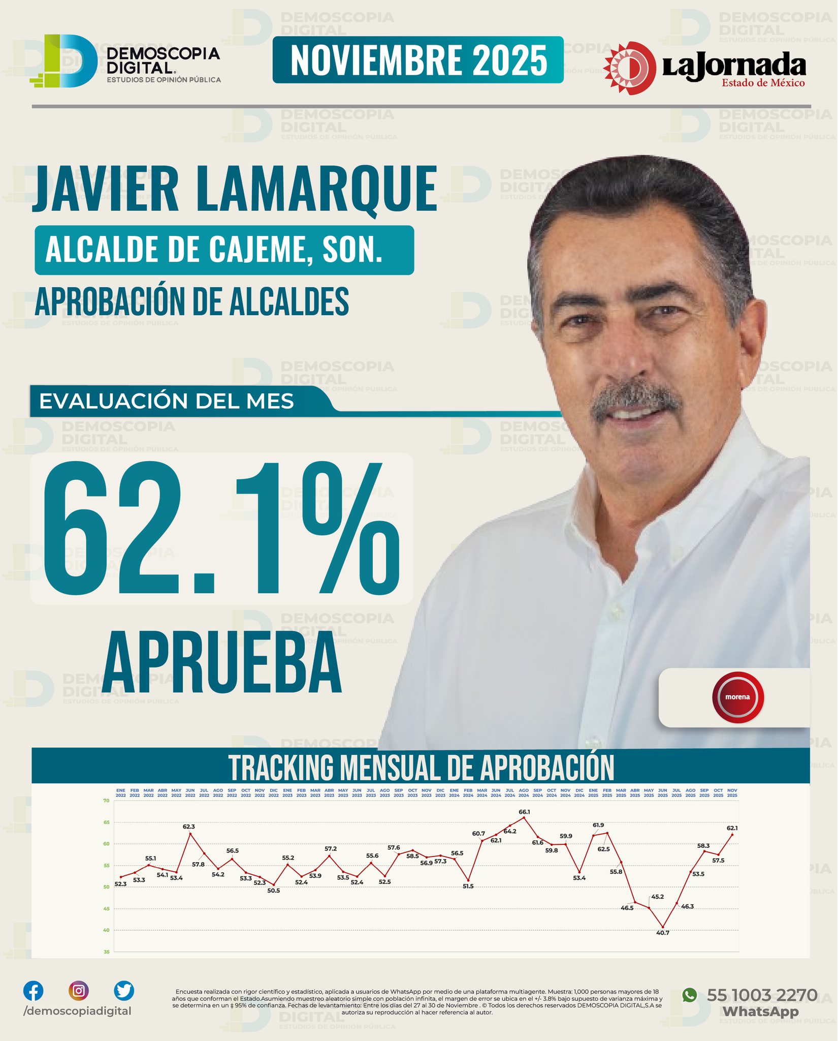 Lamarque lidera aprobación en Sonora